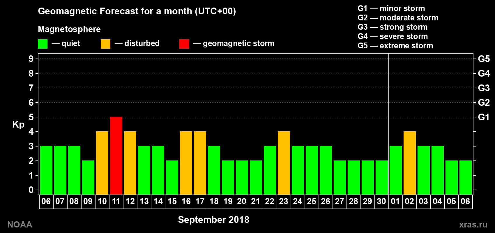 Geomagnetic index Kp forecast for the next month