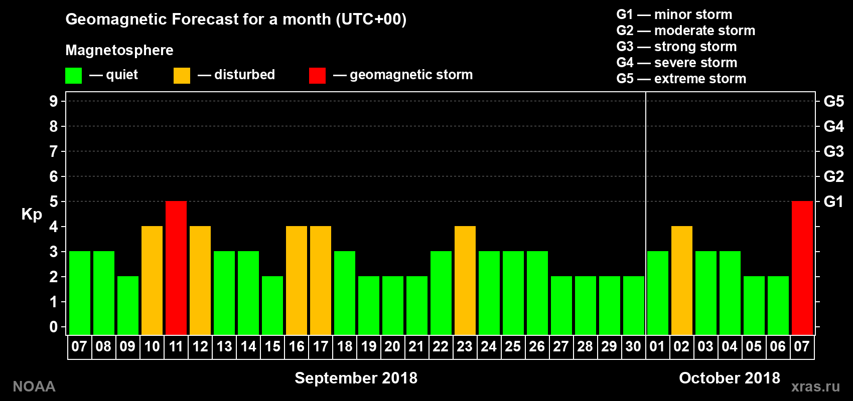 Geomagnetic index Kp forecast for the next month
