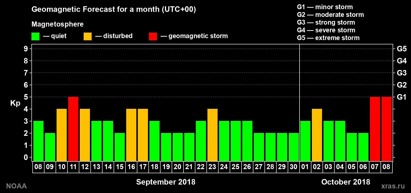 Geomagnetic index Kp forecast for the next month