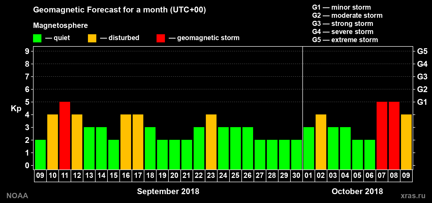 Geomagnetic index Kp forecast for the next month