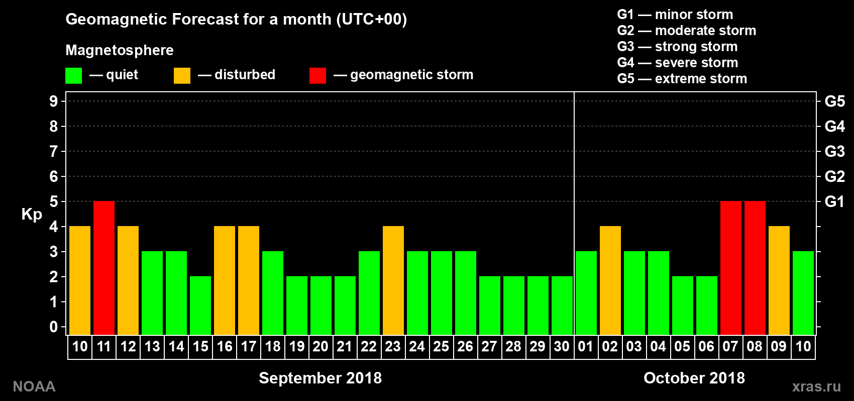 Geomagnetic index Kp forecast for the next month