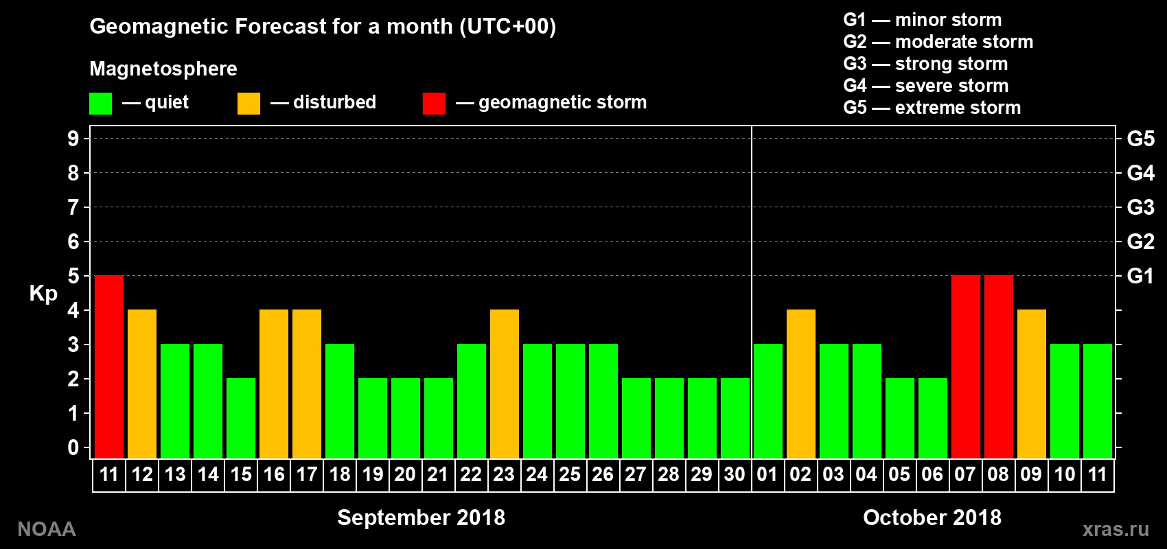 Geomagnetic index Kp forecast for the next month