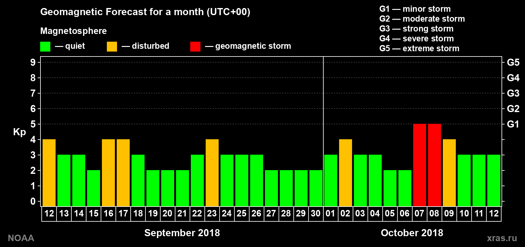 Geomagnetic index Kp forecast for the next month