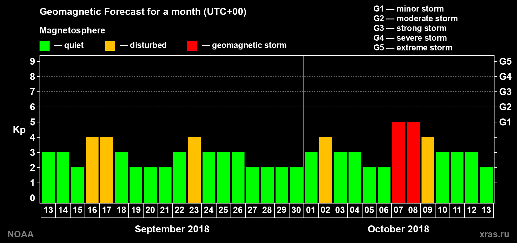 Geomagnetic index Kp forecast for the next month