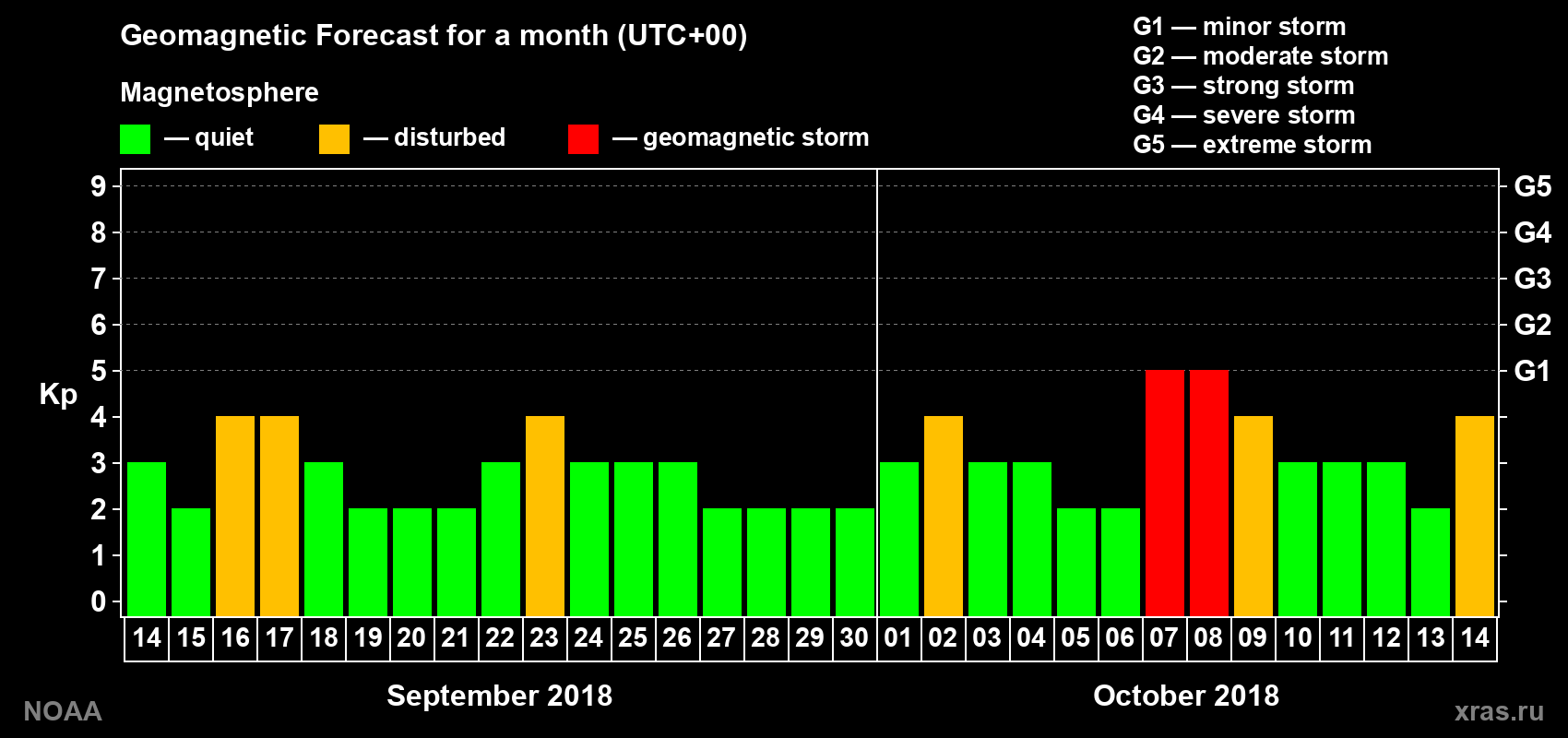 Geomagnetic index Kp forecast for the next month
