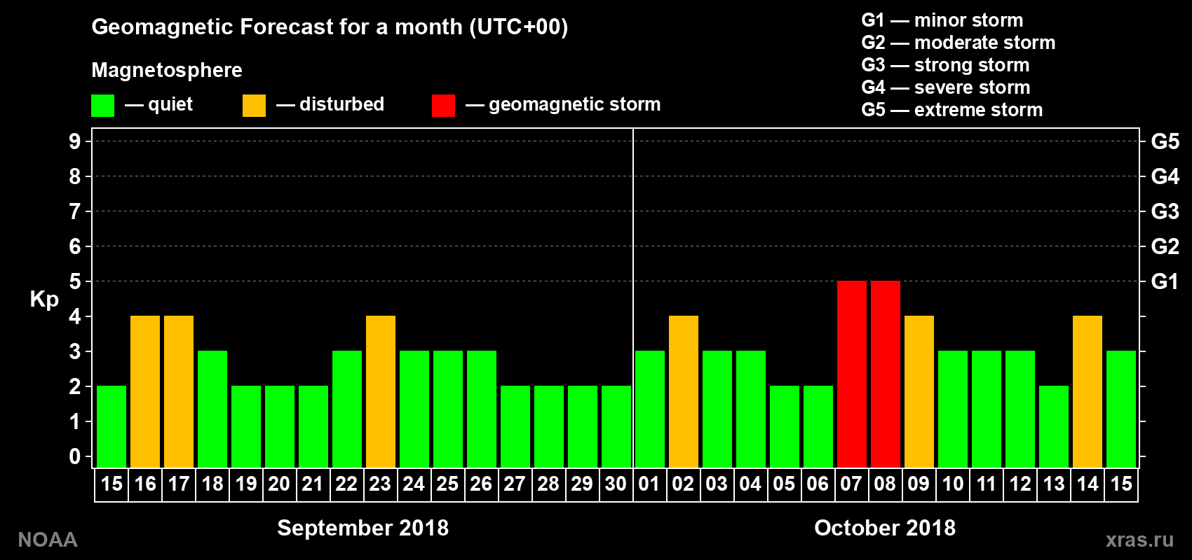 Geomagnetic index Kp forecast for the next month