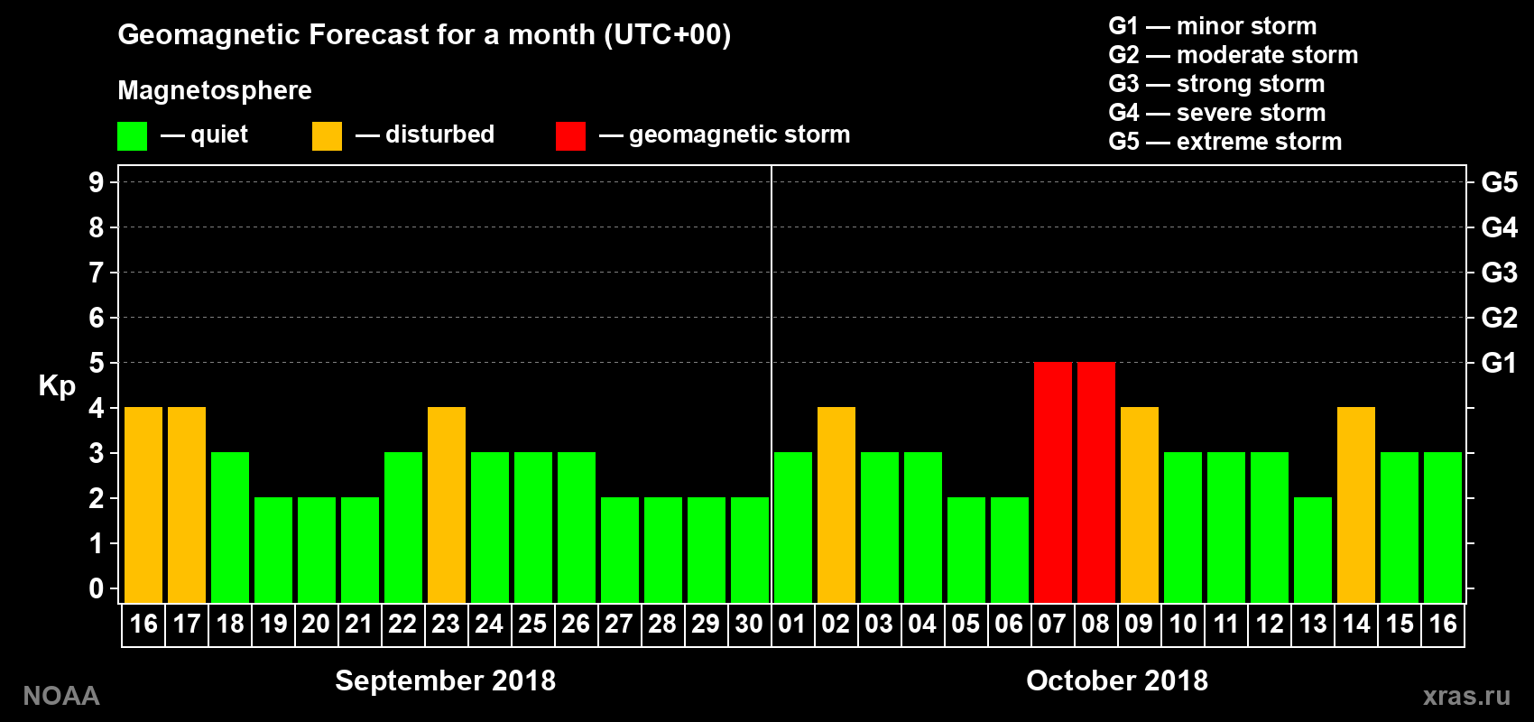Geomagnetic index Kp forecast for the next month