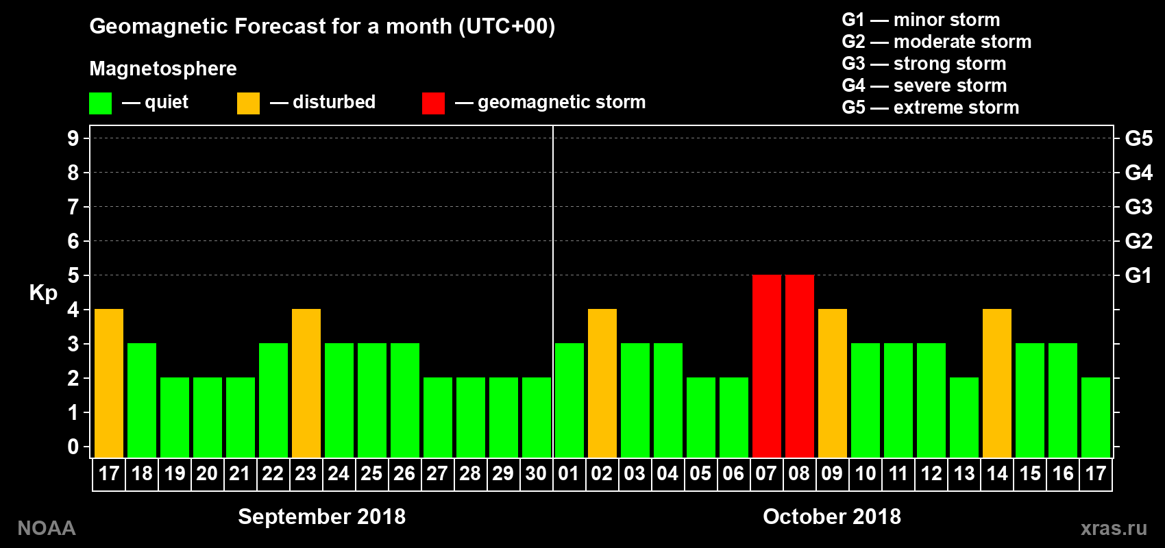 Geomagnetic index Kp forecast for the next month