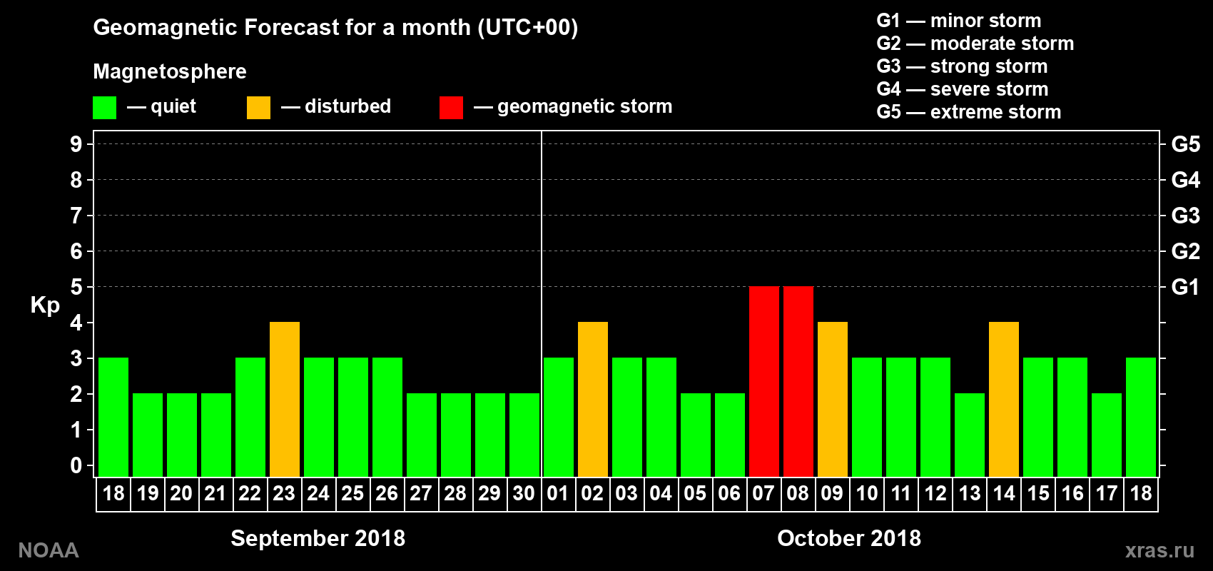 Geomagnetic index Kp forecast for the next month