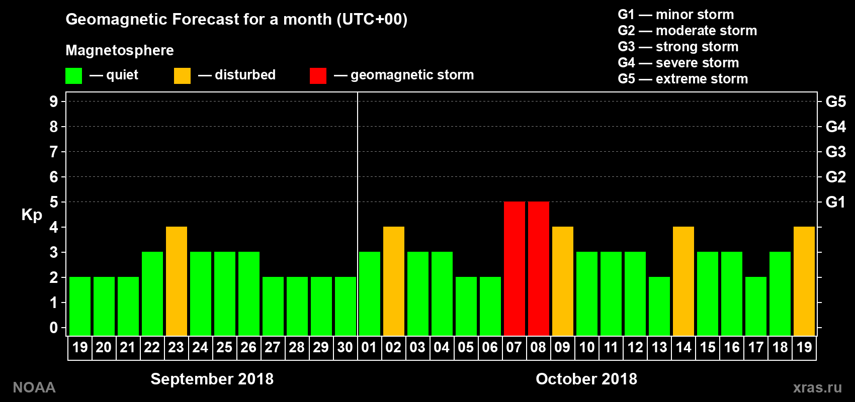 Geomagnetic index Kp forecast for the next month