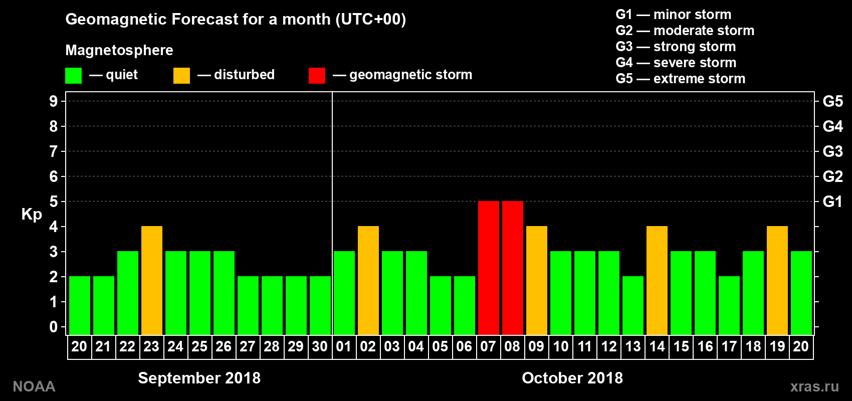 Geomagnetic index Kp forecast for the next month