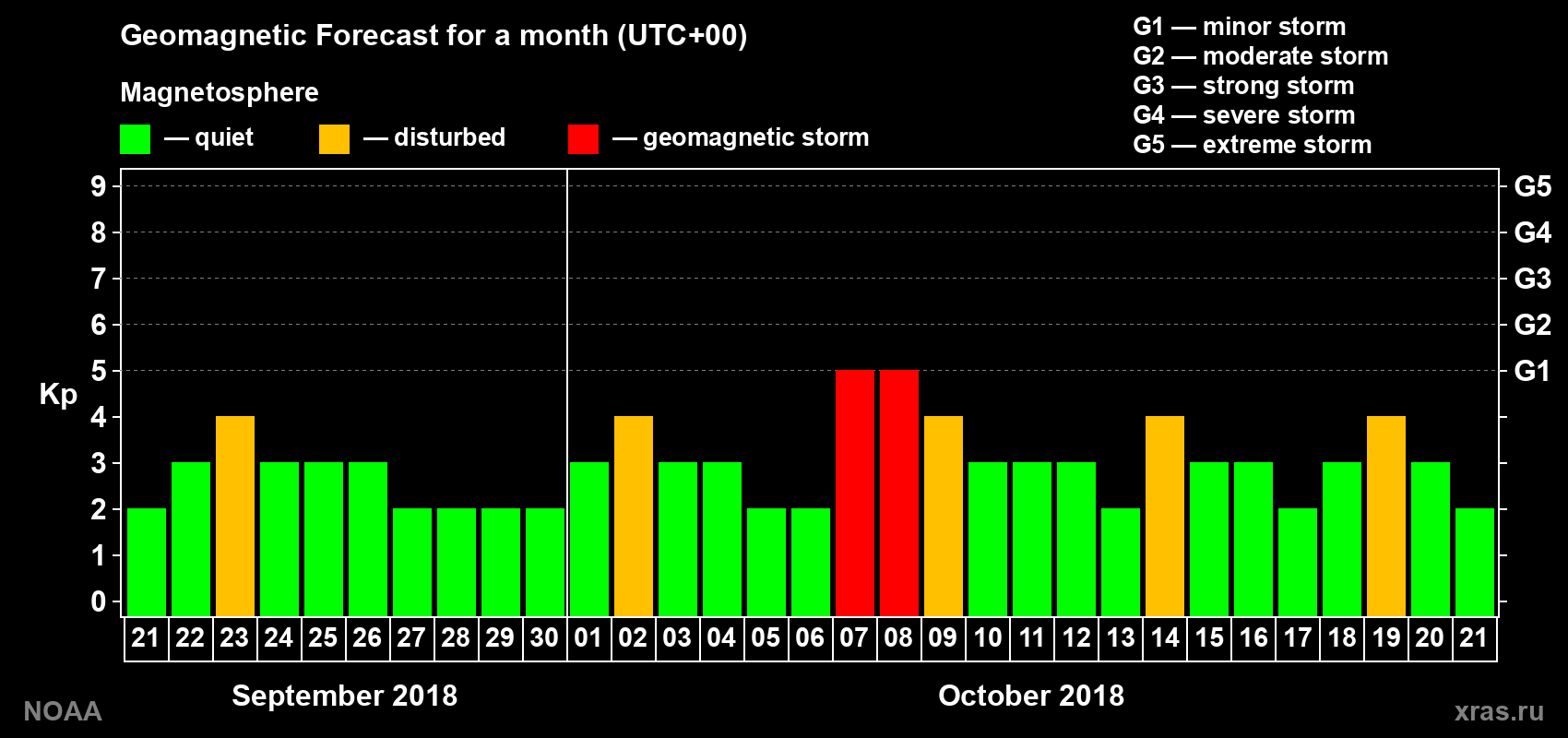 Geomagnetic index Kp forecast for the next month
