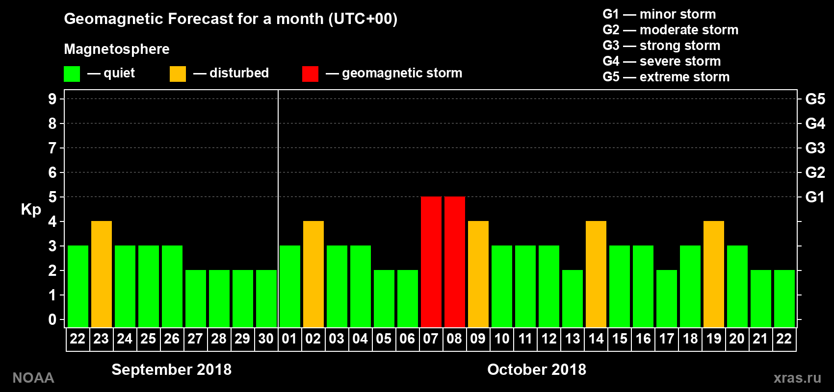 Geomagnetic index Kp forecast for the next month
