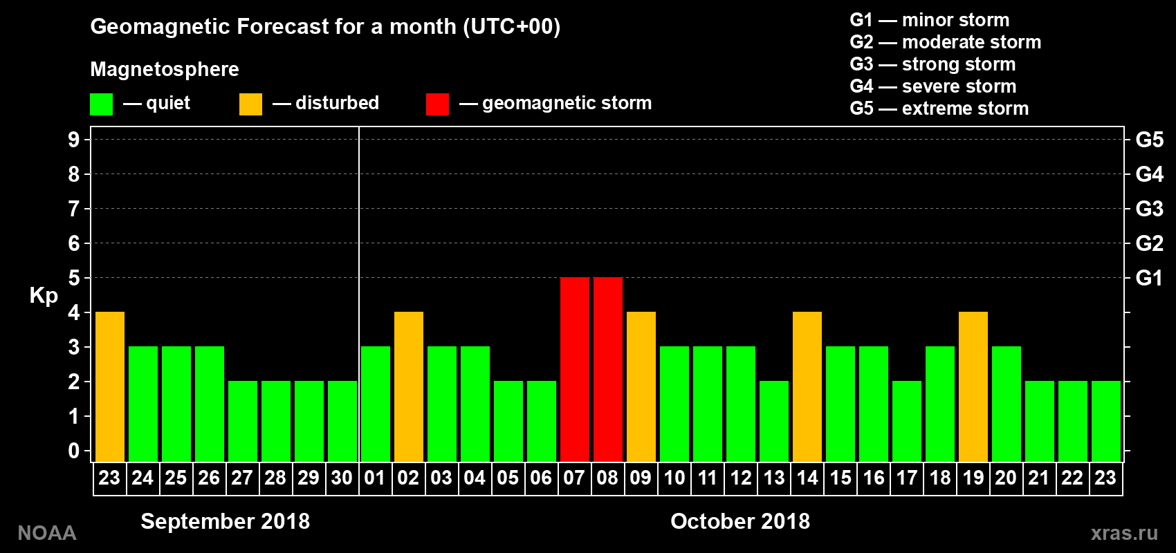 Geomagnetic index Kp forecast for the next month