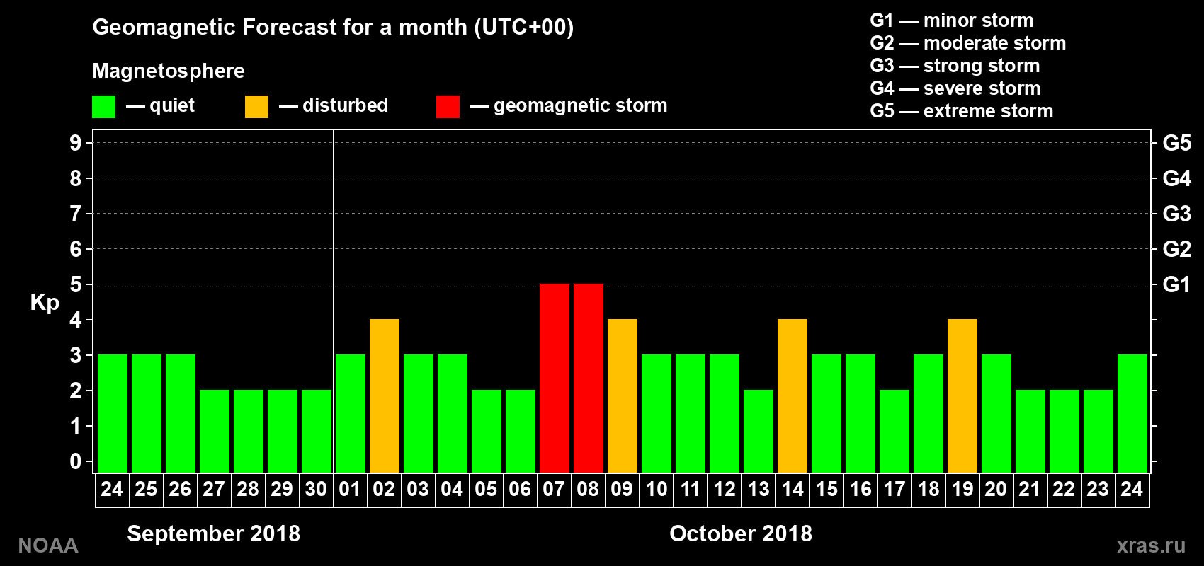 Geomagnetic index Kp forecast for the next month