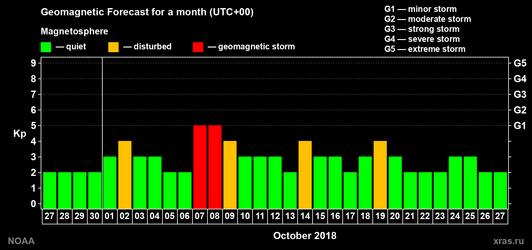 Geomagnetic index Kp forecast for the next month