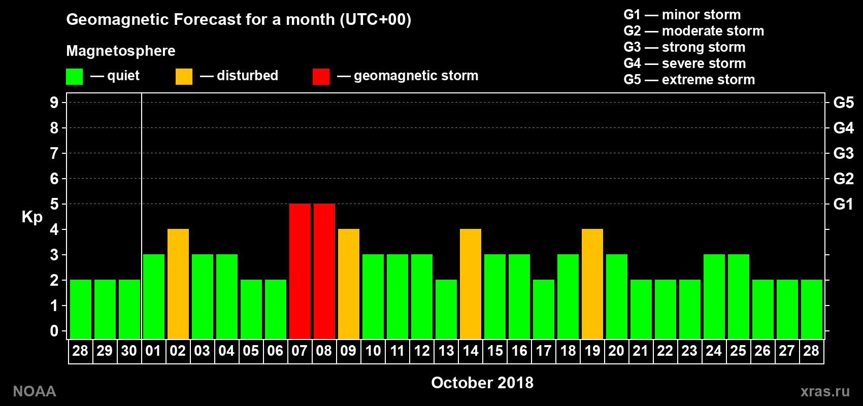 Geomagnetic index Kp forecast for the next month