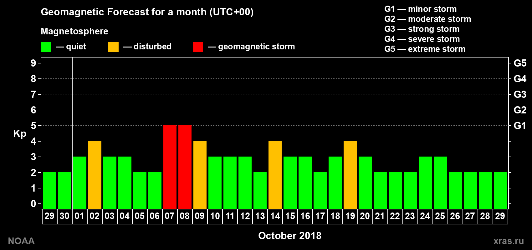 Geomagnetic index Kp forecast for the next month