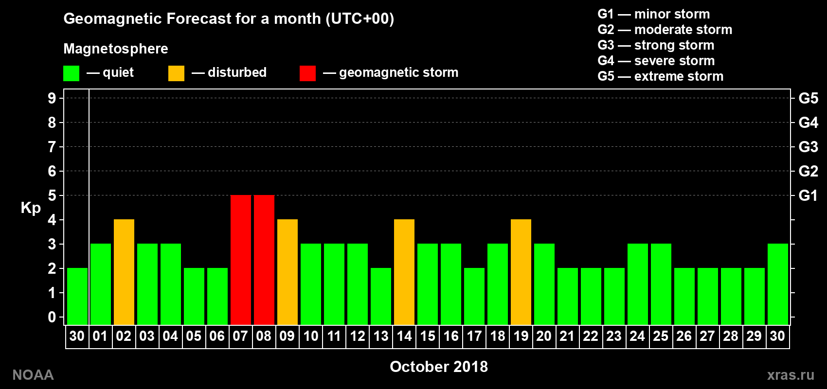 Geomagnetic index Kp forecast for the next month