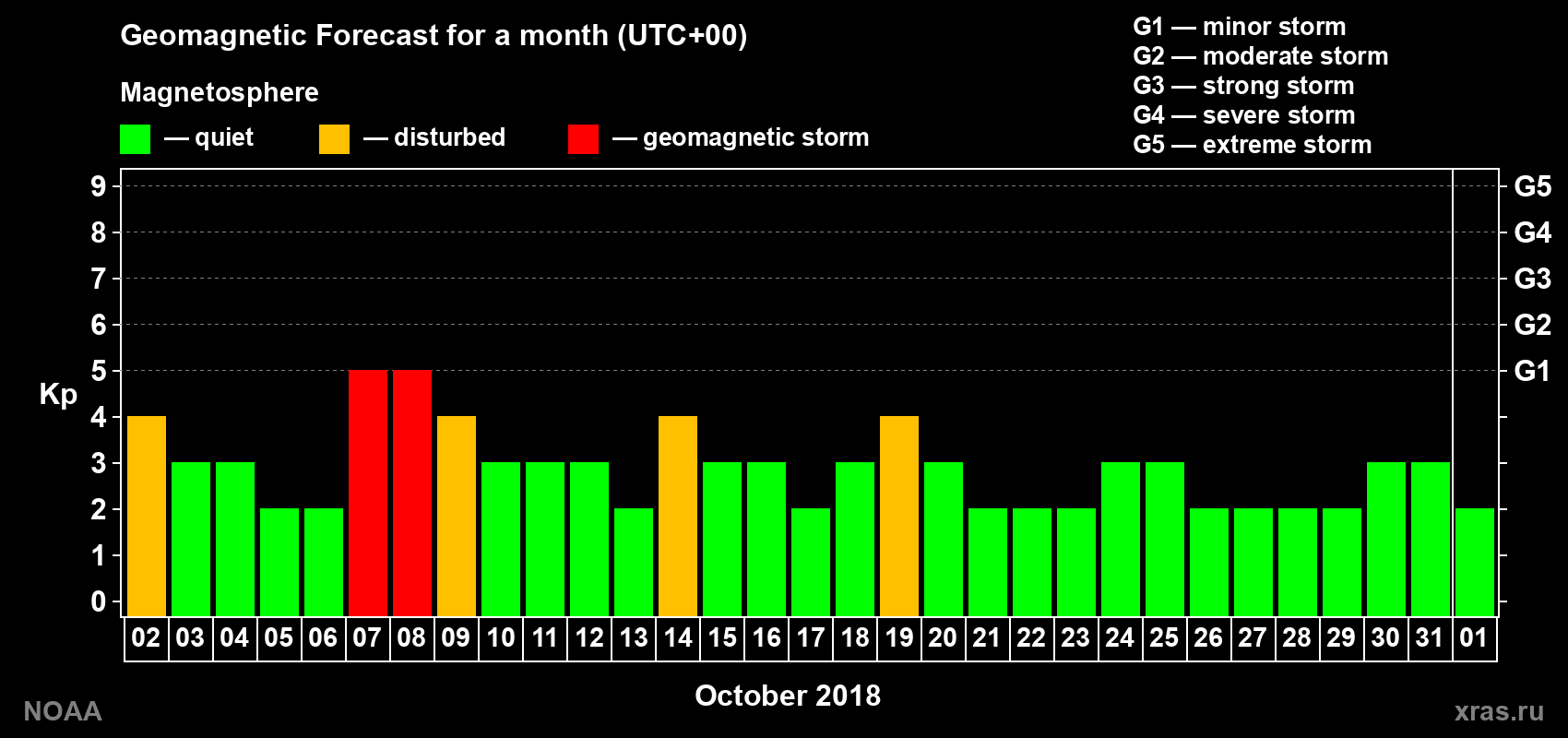 Geomagnetic index Kp forecast for the next month
