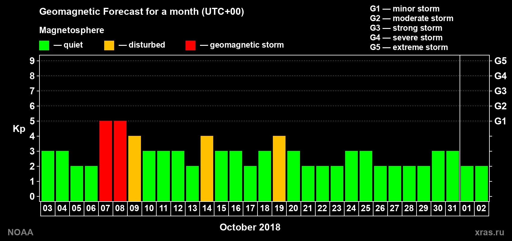 Geomagnetic index Kp forecast for the next month