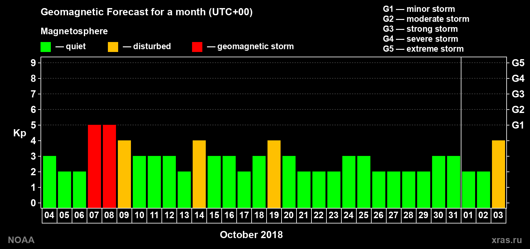 Geomagnetic index Kp forecast for the next month