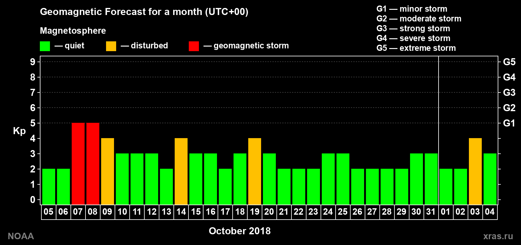 Geomagnetic index Kp forecast for the next month