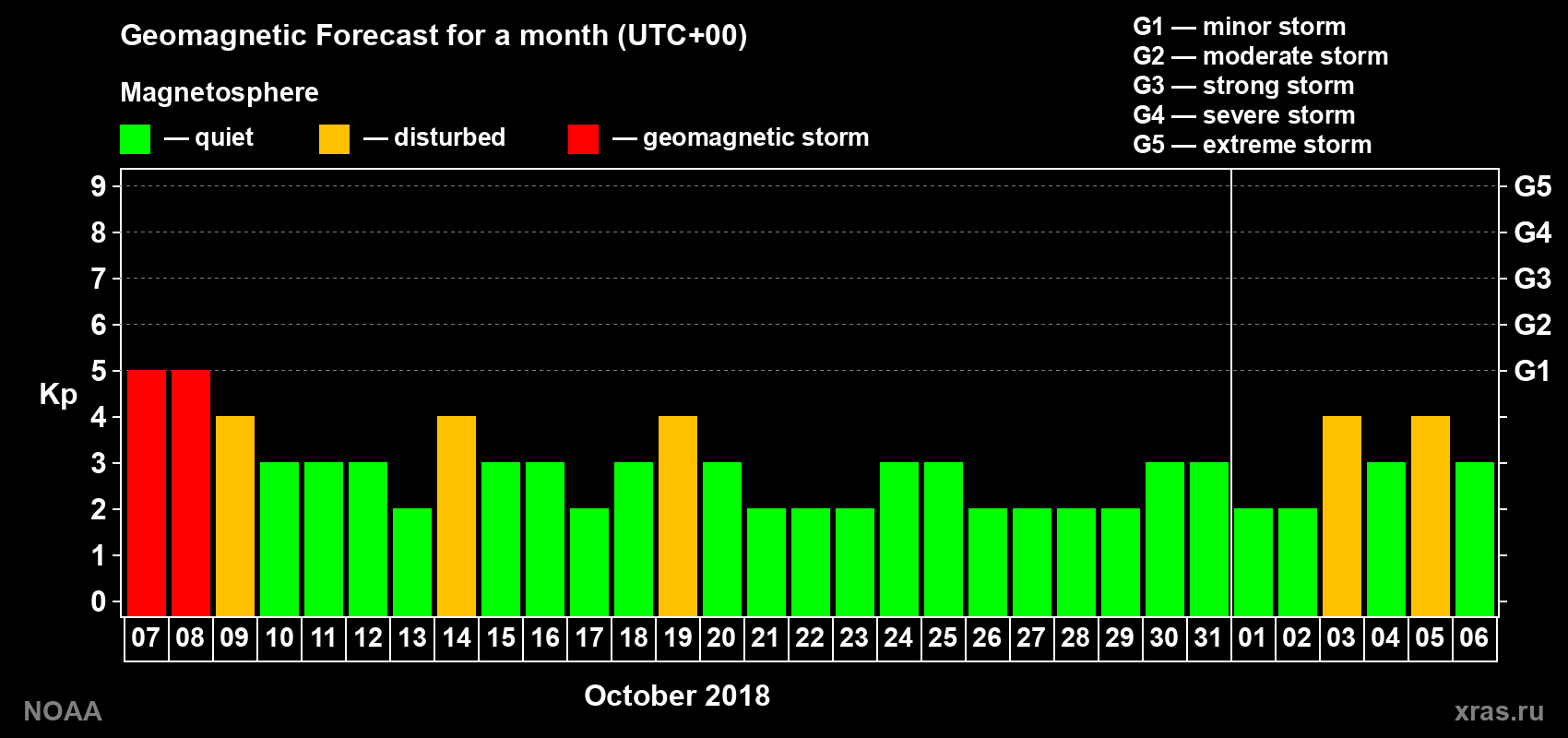 Geomagnetic index Kp forecast for the next month