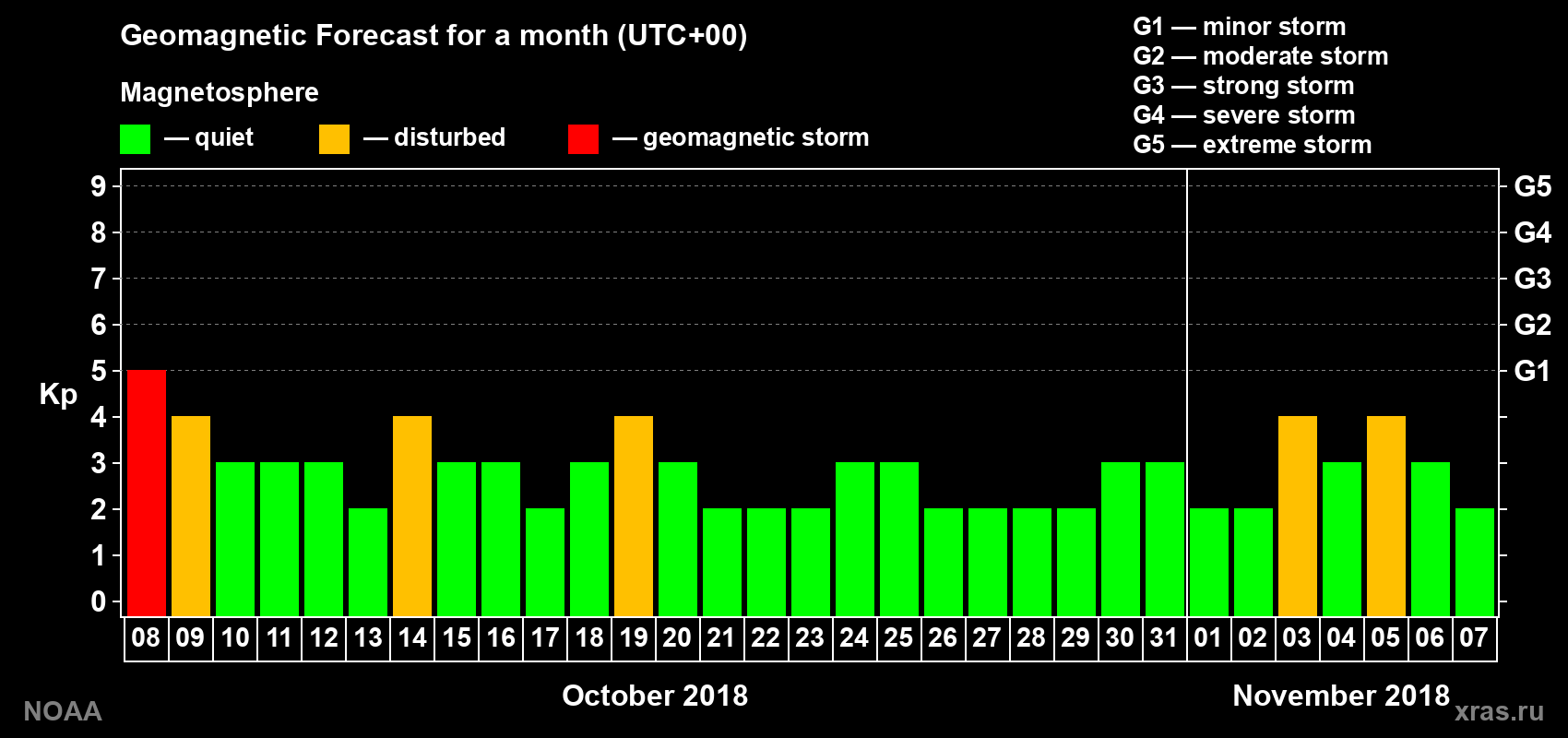 Geomagnetic index Kp forecast for the next month
