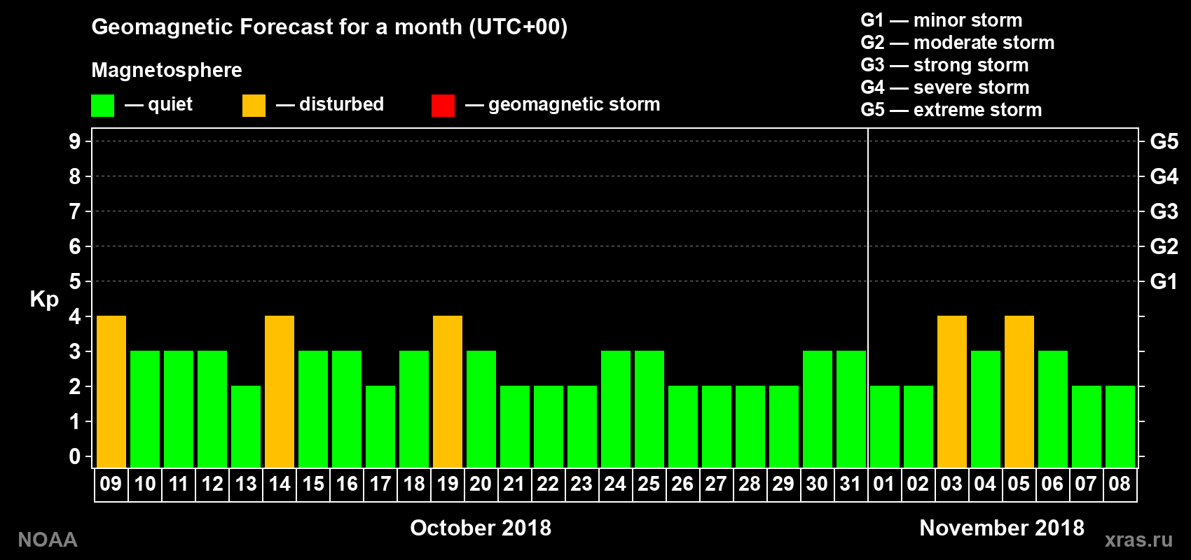 Geomagnetic index Kp forecast for the next month