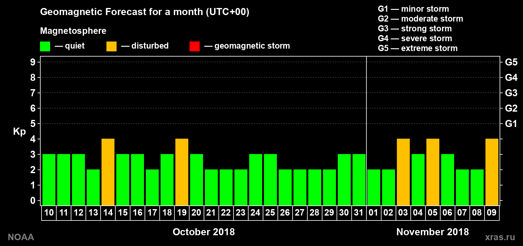 Geomagnetic index Kp forecast for the next month