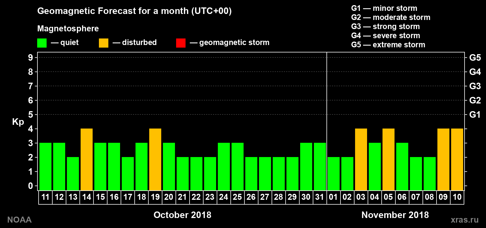 Geomagnetic index Kp forecast for the next month