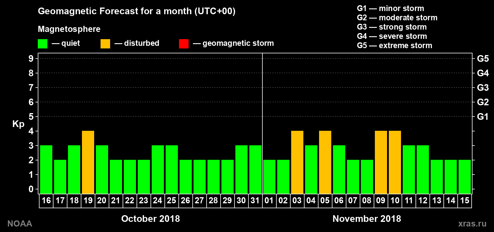 Geomagnetic index Kp forecast for the next month