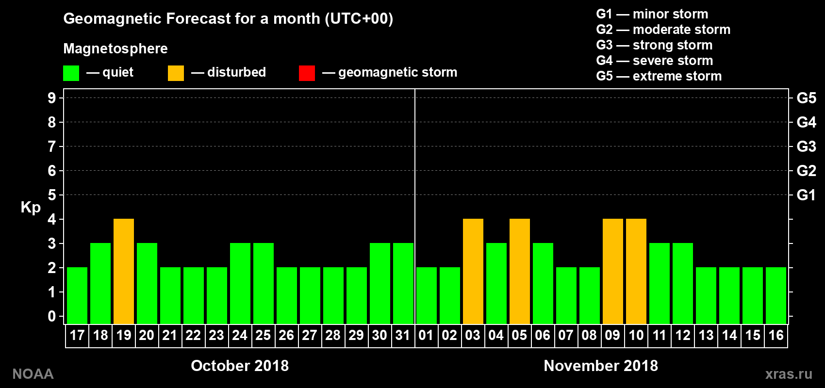 Geomagnetic index Kp forecast for the next month