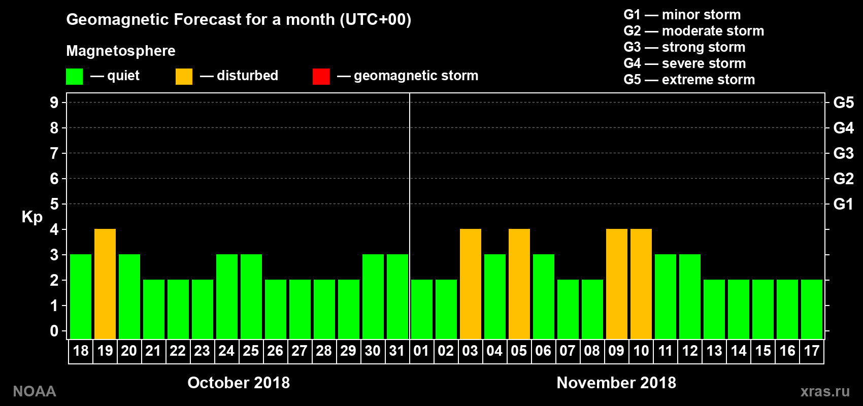 Geomagnetic index Kp forecast for the next month
