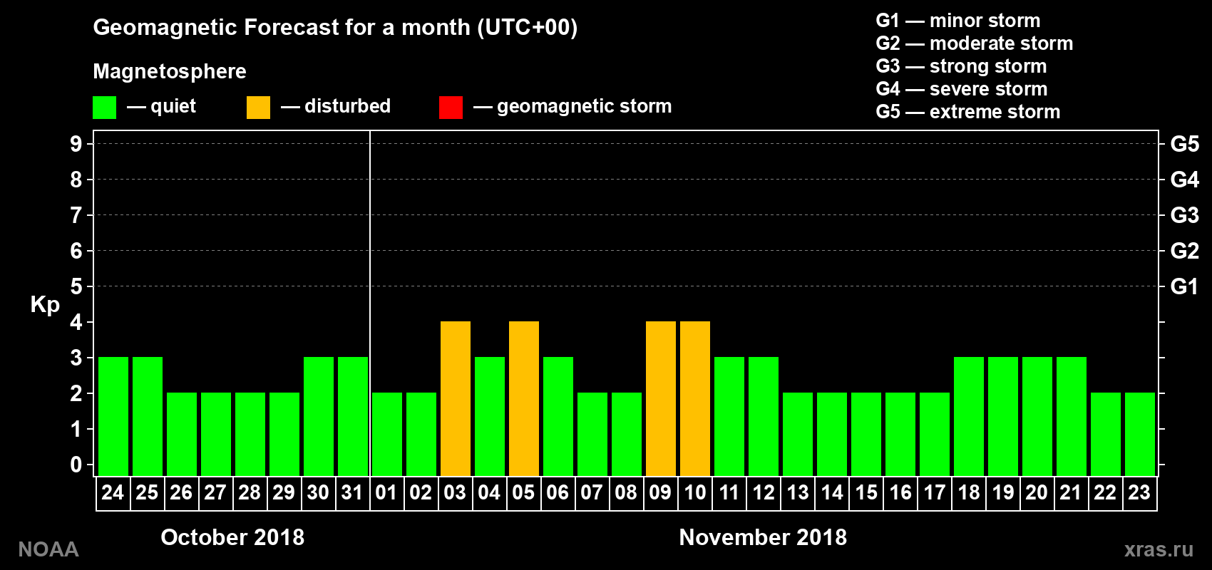 Geomagnetic index Kp forecast for the next month