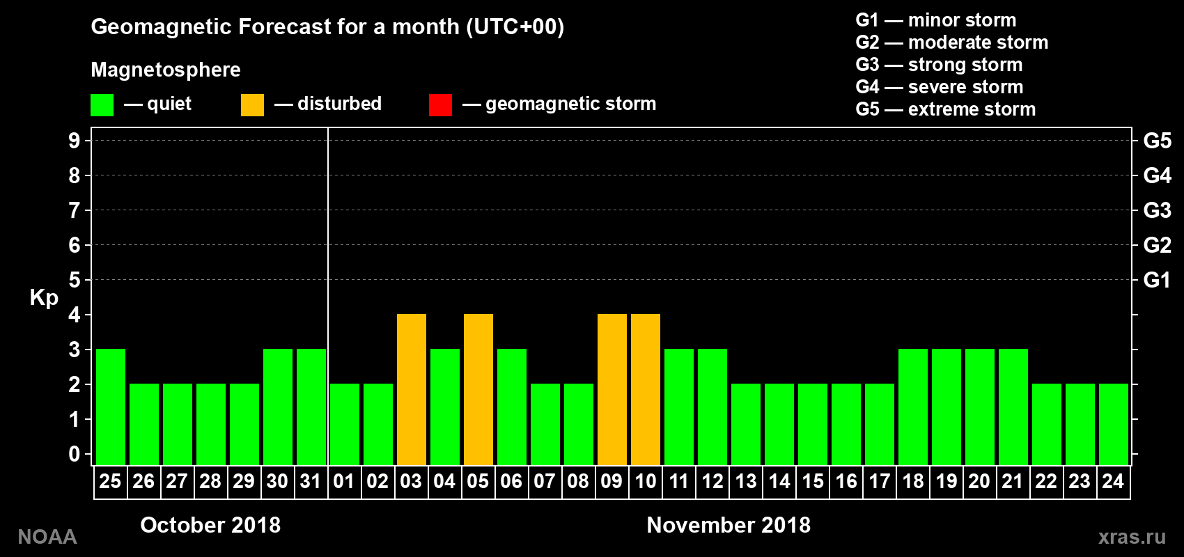 Geomagnetic index Kp forecast for the next month
