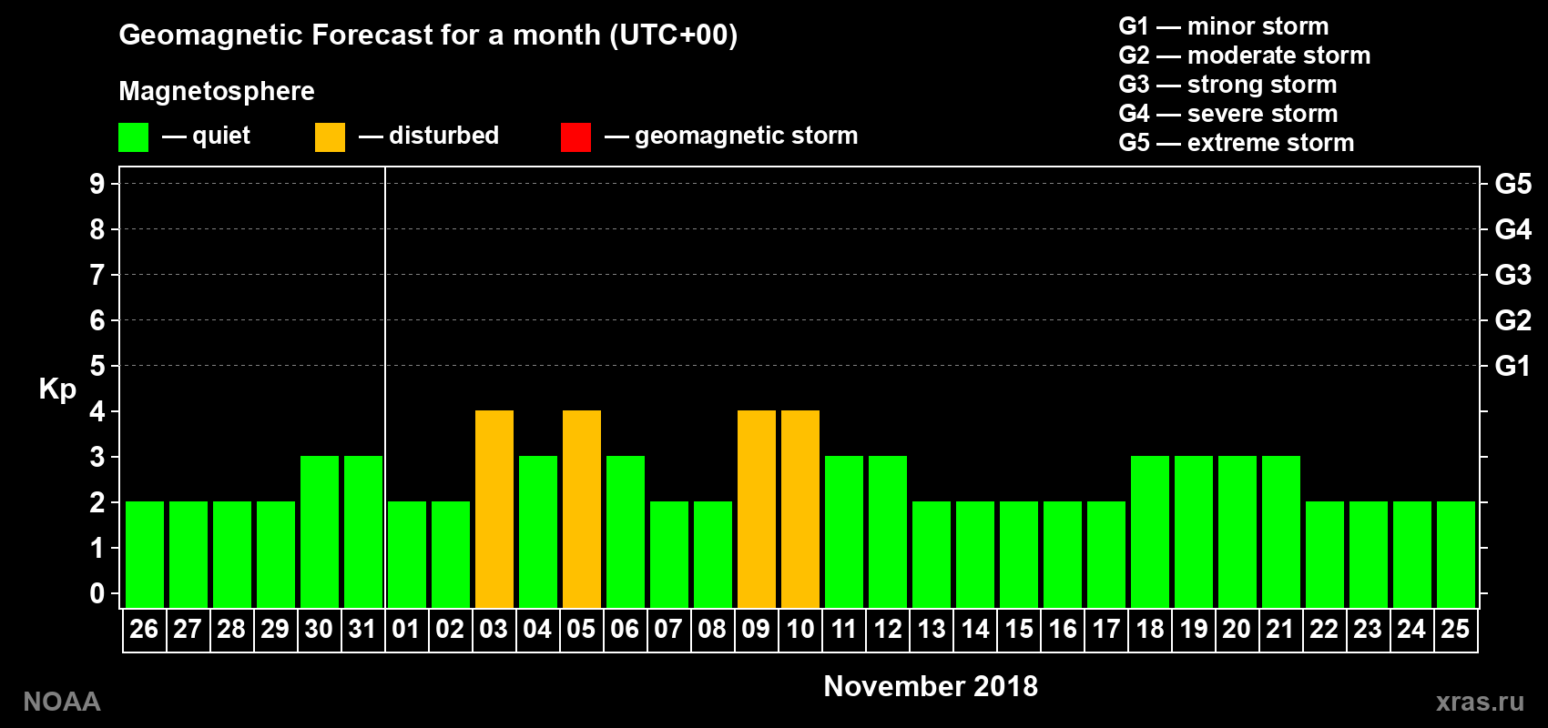 Geomagnetic index Kp forecast for the next month
