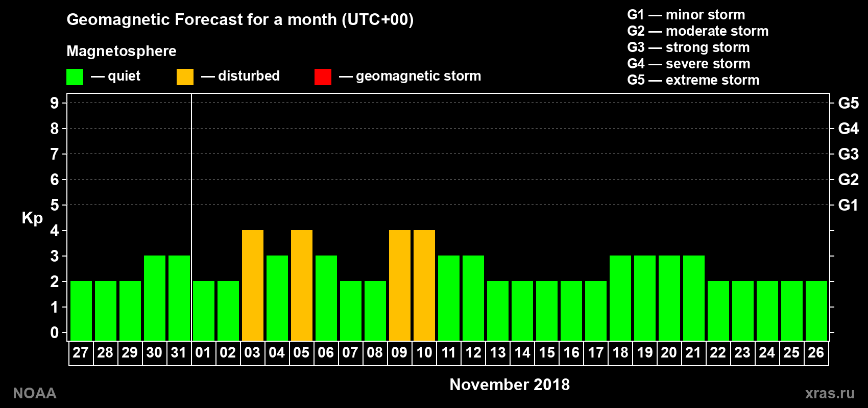 Geomagnetic index Kp forecast for the next month
