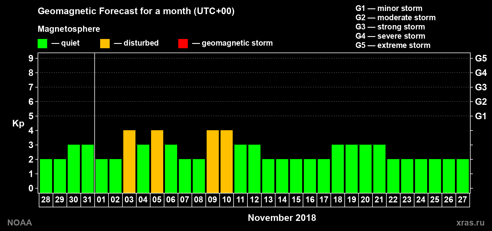 Geomagnetic index Kp forecast for the next month