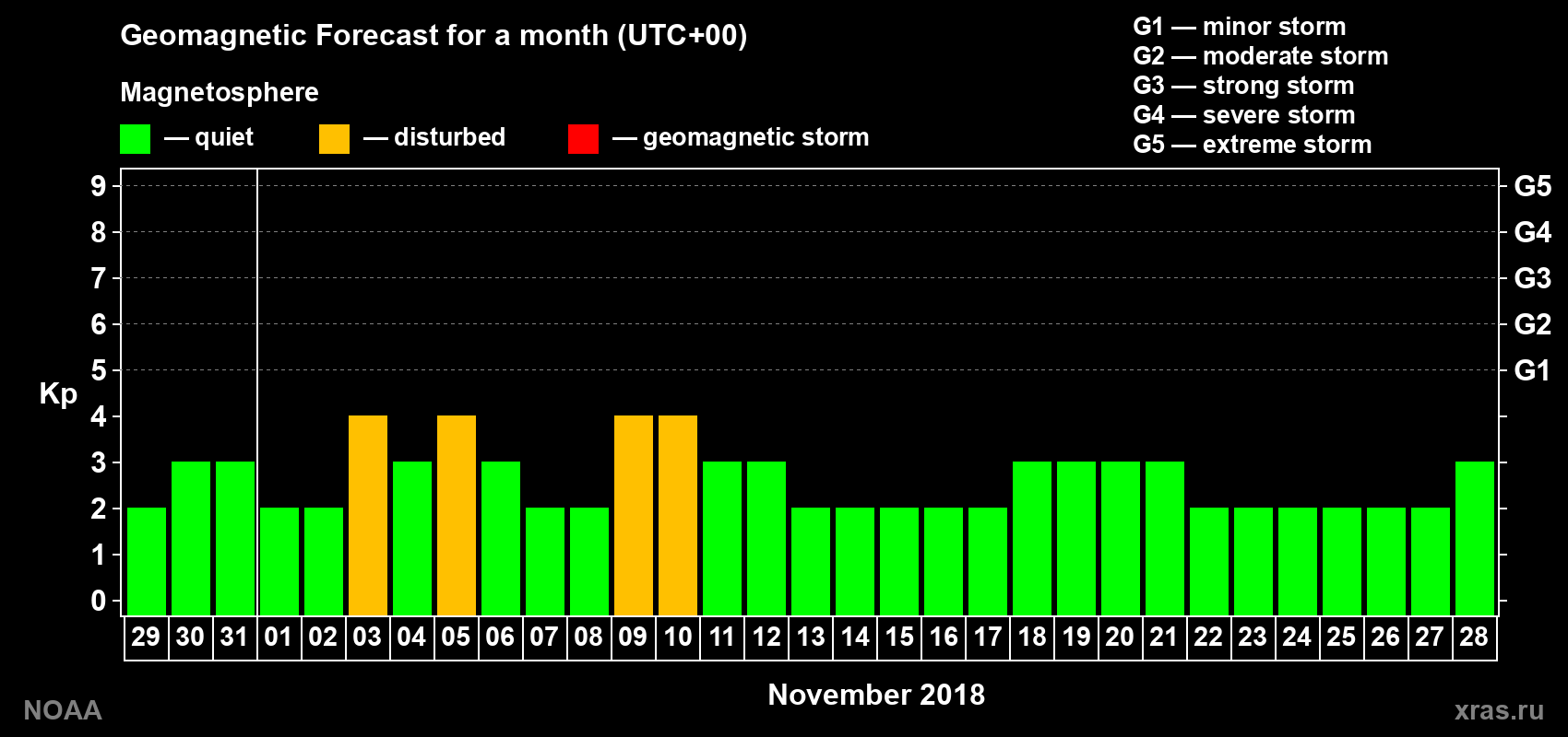 Geomagnetic index Kp forecast for the next month