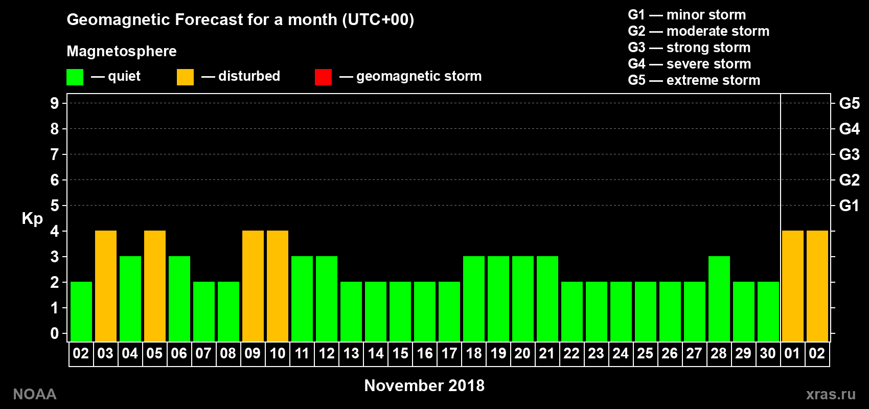 Geomagnetic index Kp forecast for the next month