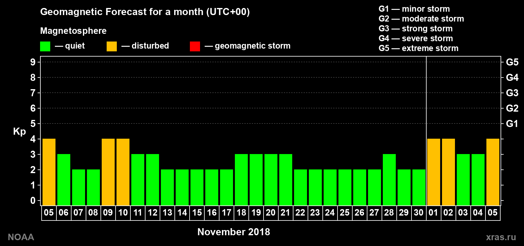 Geomagnetic index Kp forecast for the next month