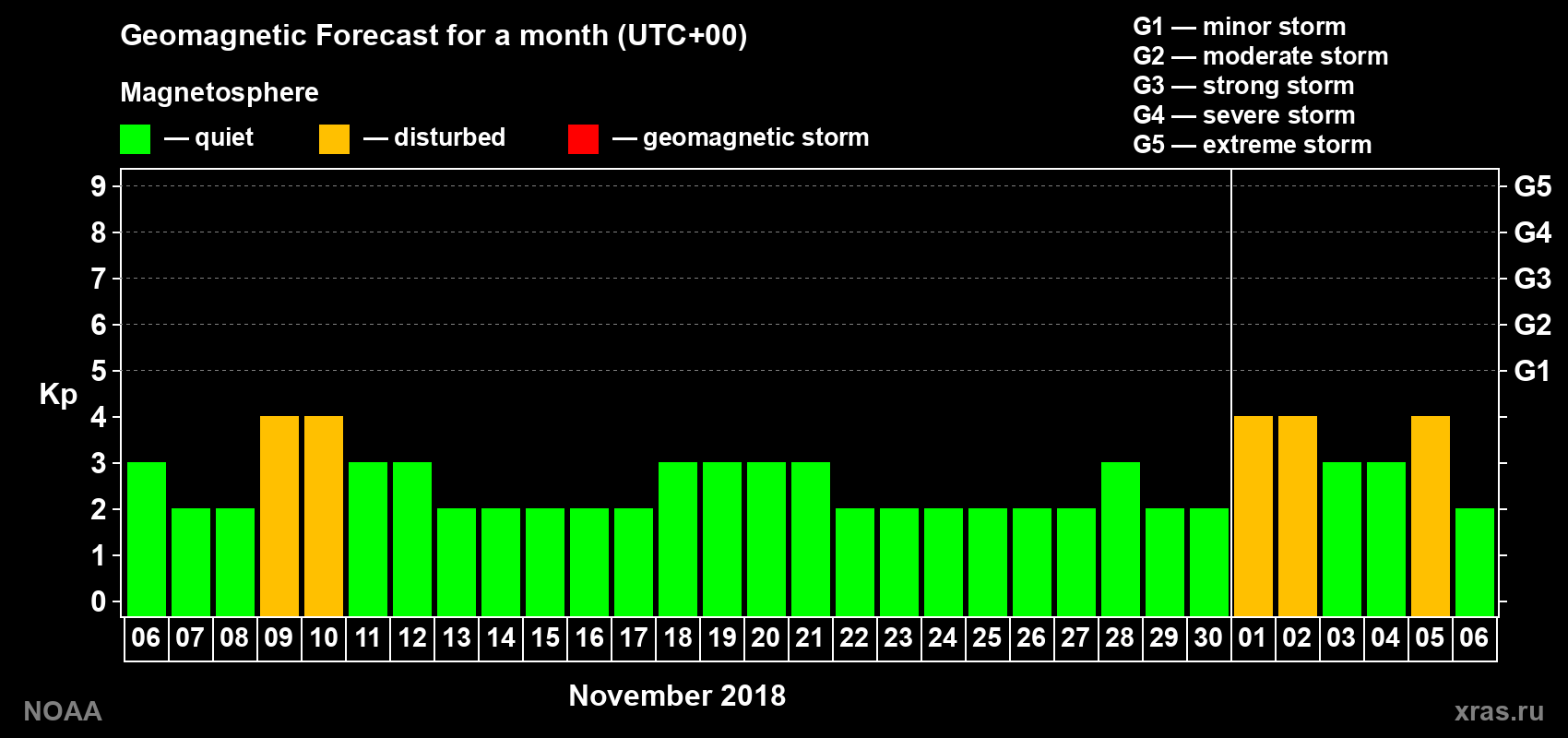 Geomagnetic index Kp forecast for the next month