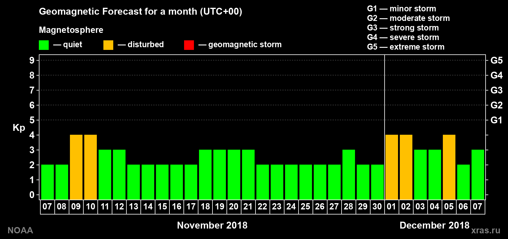 Geomagnetic index Kp forecast for the next month
