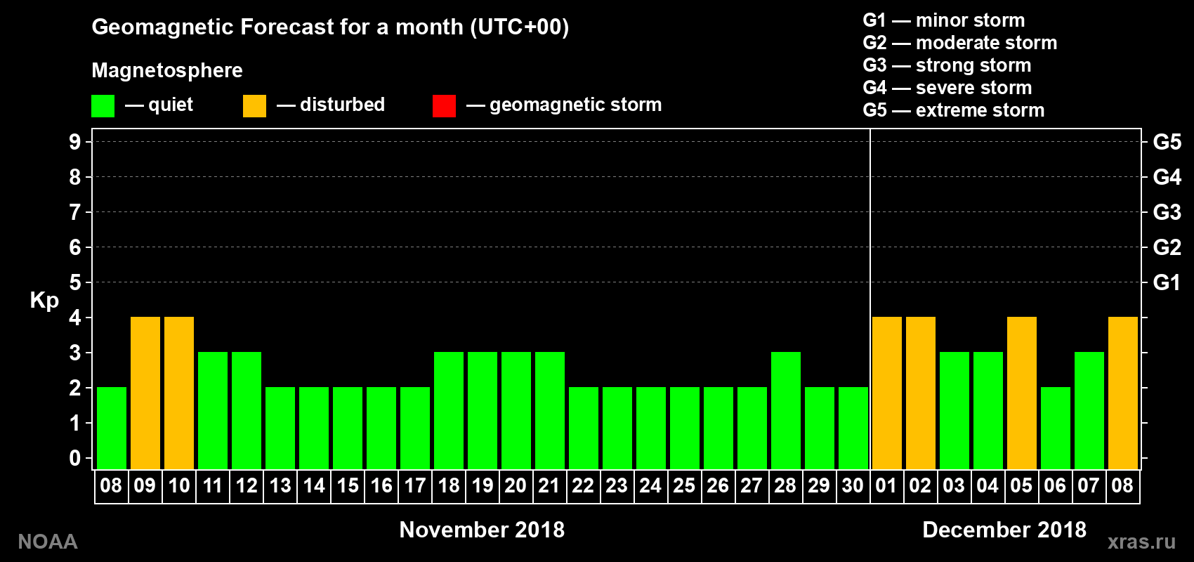 Geomagnetic index Kp forecast for the next month
