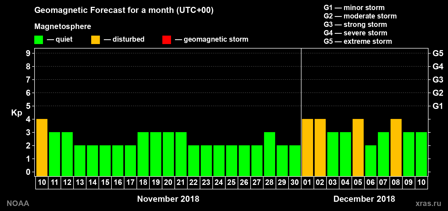 Geomagnetic index Kp forecast for the next month