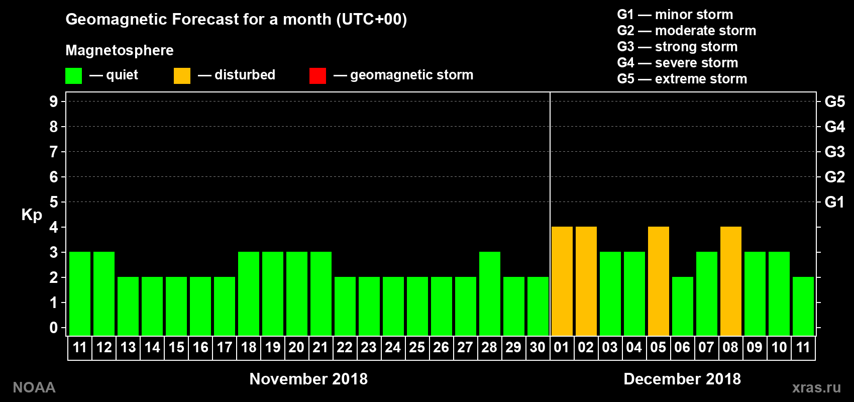 Geomagnetic index Kp forecast for the next month