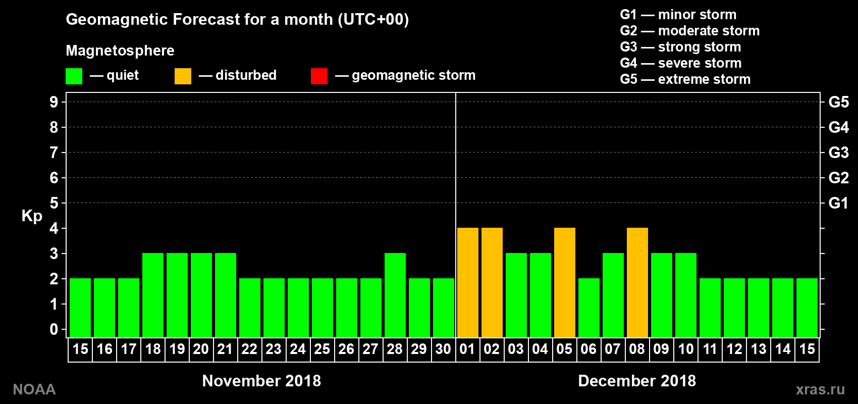 Geomagnetic index Kp forecast for the next month