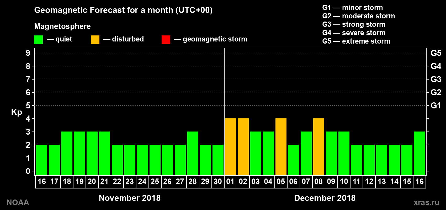 Geomagnetic index Kp forecast for the next month